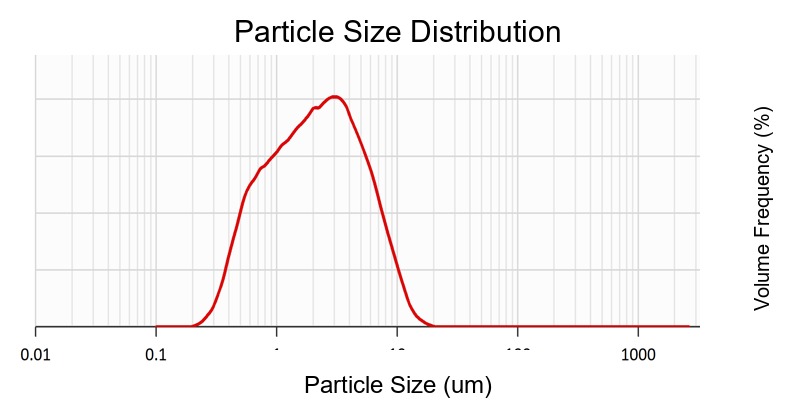 Particle-size distribution for the D50 2.398 um sulfide powder.