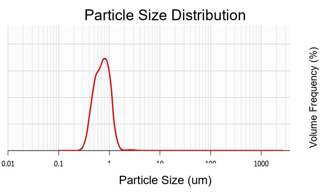 Particle-size distribution for the D50 0.734 um sulfide powder.