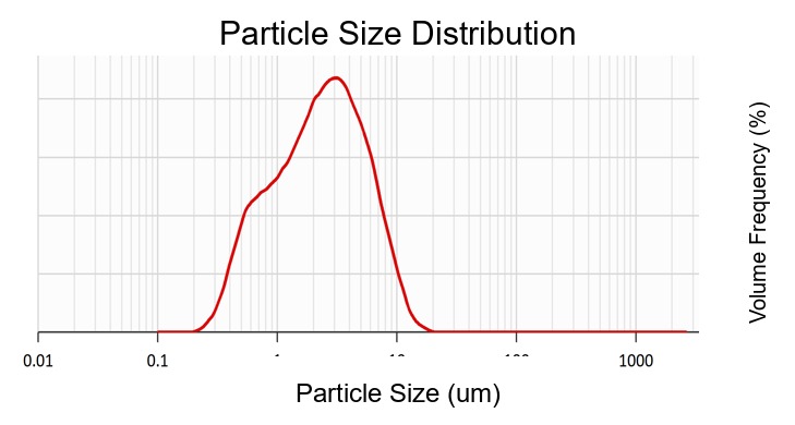 Solid-state electrolyte particle-size screening data