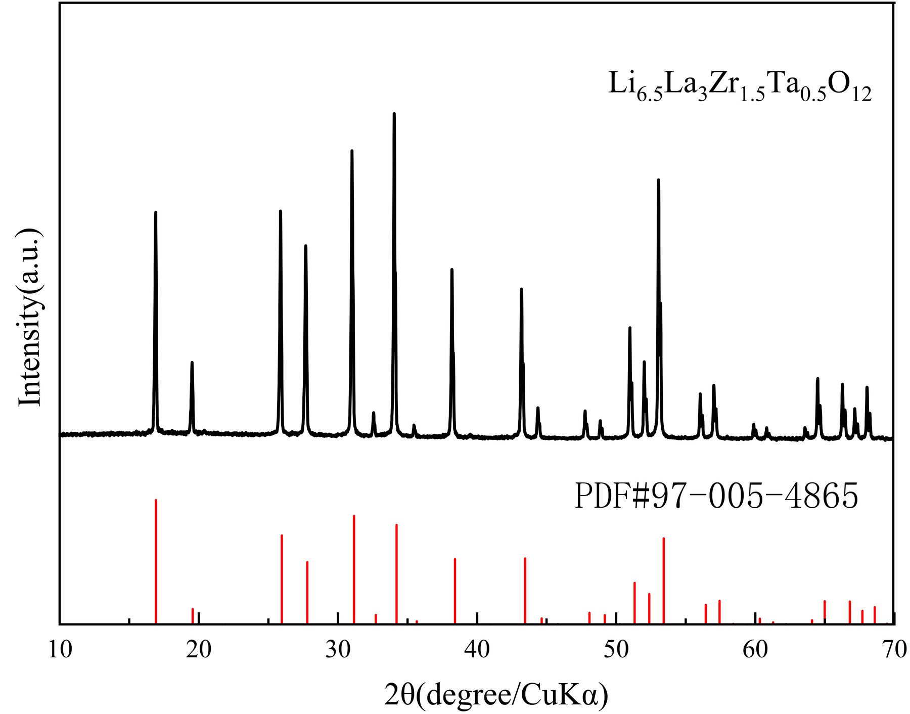 XRD pattern for LLZTO powder